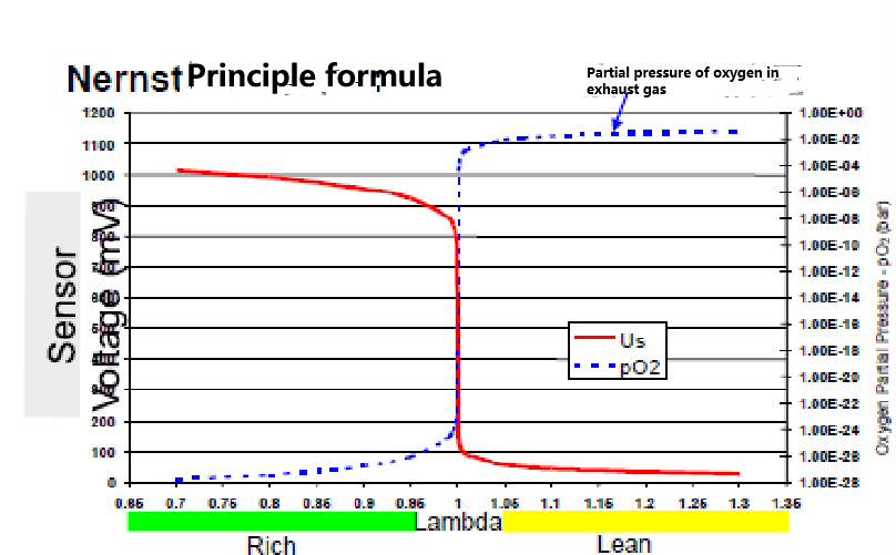 Calentador MCH utilizado para sensor de oxígeno